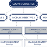 One-to-One Objective Alignment
