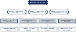 One-to-One Objective Alignment
