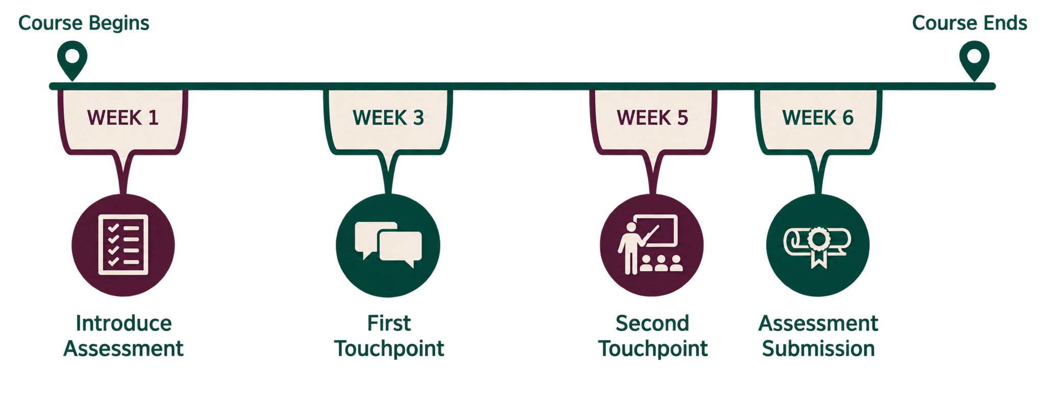 Timeline graphic showing a course progression from beginning to end. Key milestones include: Week 1 – Introduce Assessment; Week 3 – First Touchpoint; Week 5 – Second Touchpoint; Week 6 – Assessment Submission. Each milestone is represented by a labeled icon along a horizontal line.