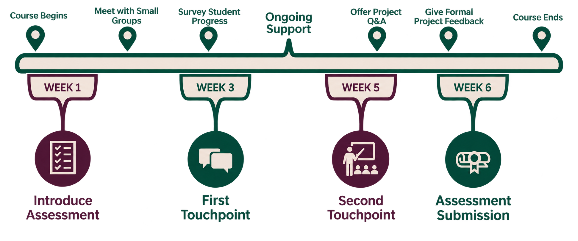 Illustration of a structured course timeline designed to show how instructor support and assessment milestones are spaced throughout a course. The graphic maps key activities from beginning to end, including: Course Begins; Meet with Small Groups; Survey Student Progress; Ongoing Support (spanning the middle of the course); Offer Project Q&A; Give Formal Project Feedback; and Course Ends. Below the timeline, key weeks are highlighted: Week 1 – Introduce Assessment; Week 3 – First Touchpoint; Week 5 – Second Touchpoint; Week 6 – Assessment Submission, each represented with an icon.