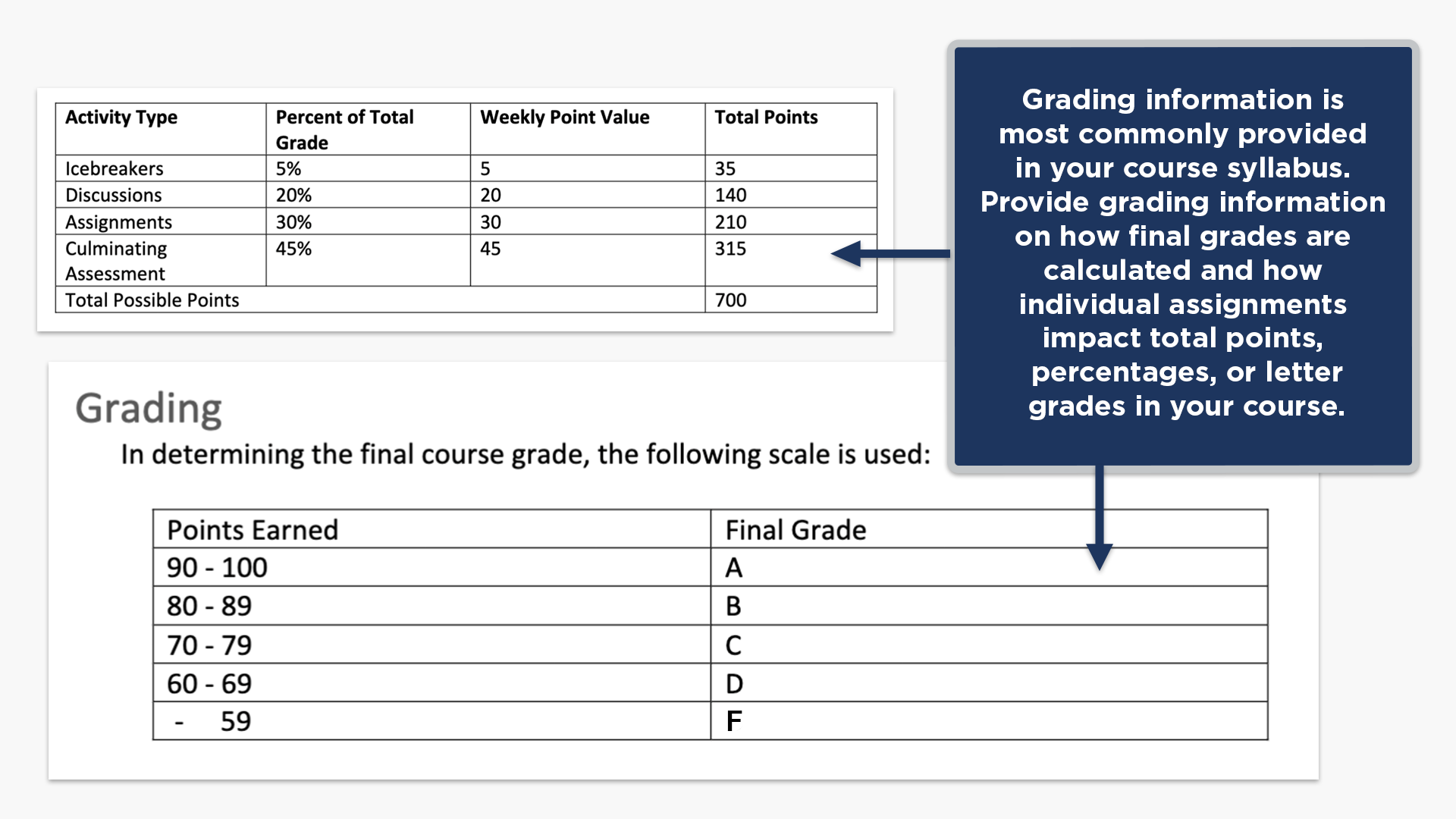 Grading information is most commonly provided in your course syllabus. Provide grading information on how final grades are calculated and how individual assignments impact total points, percentages, or letter grades in your course.