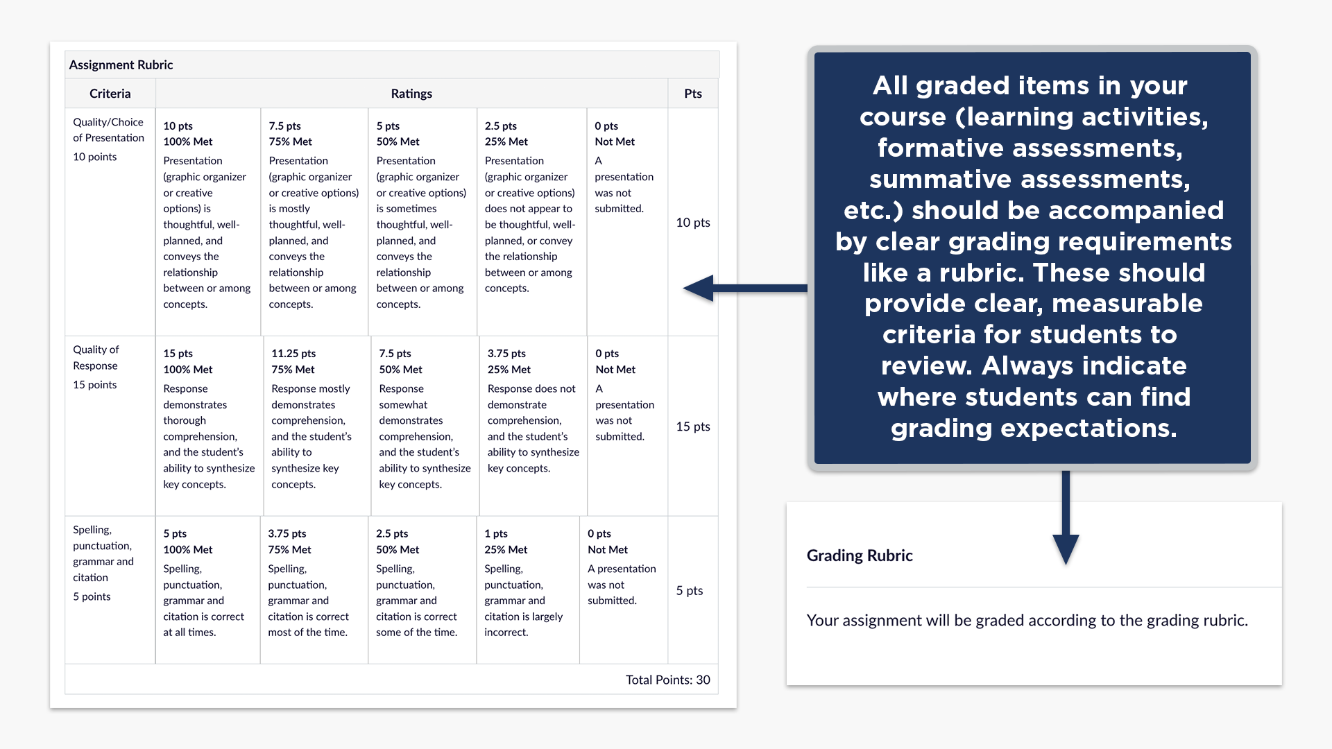 All graded items in your course (learning activities,formative assessments, summative assessments, etc.) should be accompaniedby clear grading requirementslike a rubric. These shouldprovide clear, measurablecriteria for students to review. Always indicatewhere students can findgrading expectations.