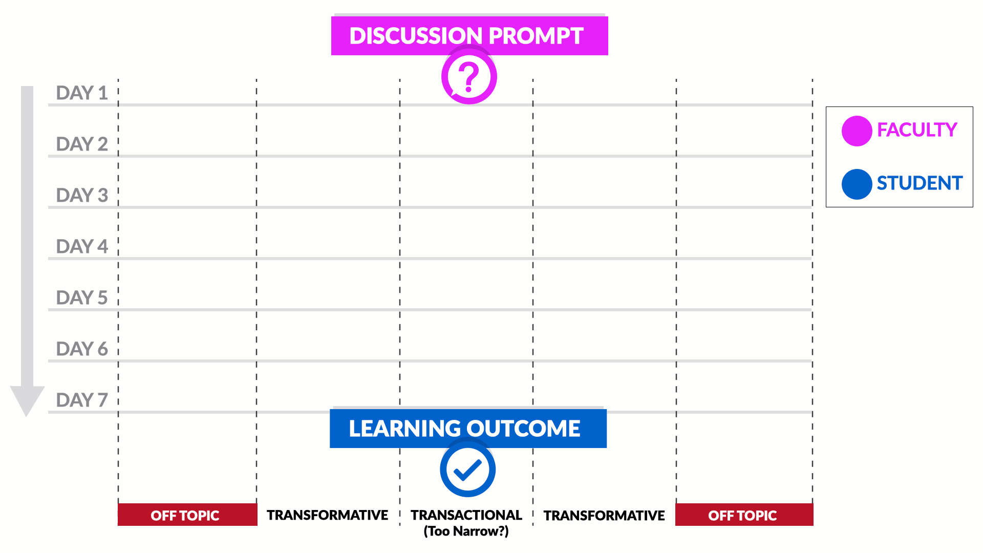 Posting on a discussion when posts are off topic or transactional can support your students discussion and help keep it transformational.