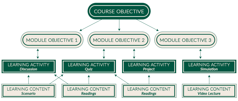 One-to-one objective alignment - Risepoint Faculty Center