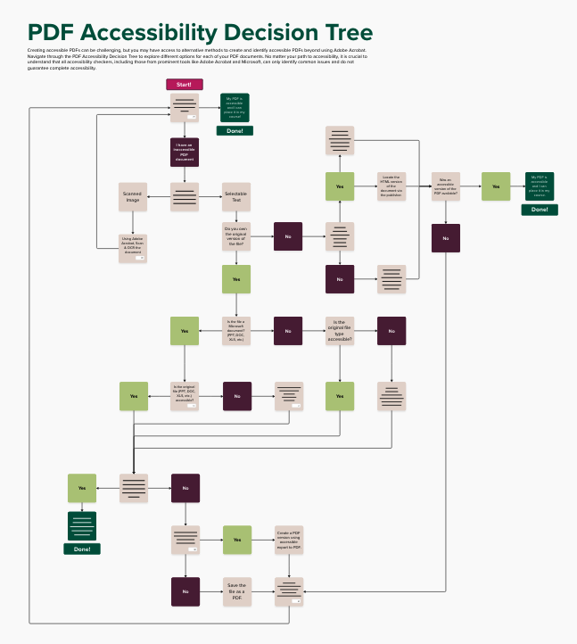 Flowchart titled ‘PDF Accessibility Decision Tree’ that guides users through a series of yes/no questions to determine how to create or remediate accessible PDFs, covering scenarios like scanned documents, source files, and use of accessibility tools, and ending with recommended actions.