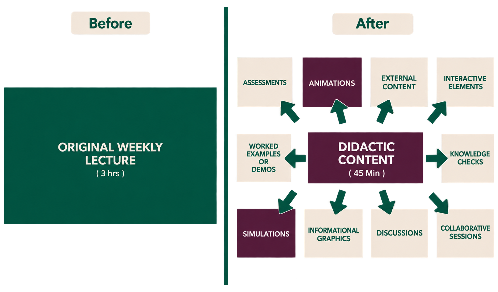 Diagram comparing a single three-hour weekly lecture with a redesigned course structure that breaks content into shorter instructional segments supported by assessments, discussions, simulations, animations, and other interactive learning activities.