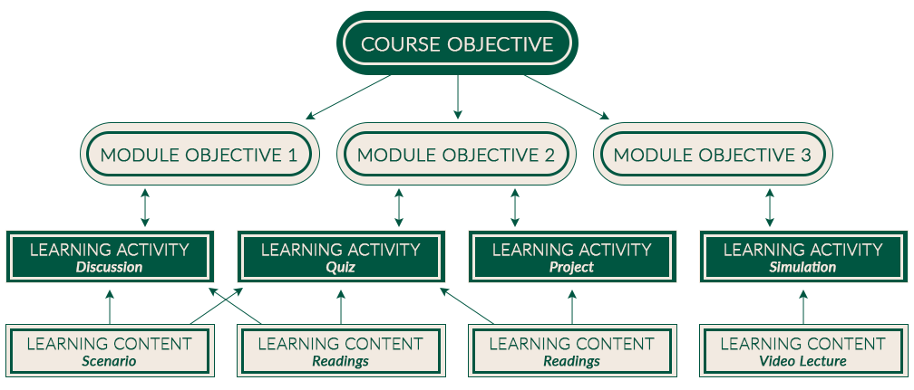 Diagram illustrating alignment between course components. A course objective connects to module objectives, which then align with related learning activities and learning content, showing the hierarchical structure of instructional alignment.
