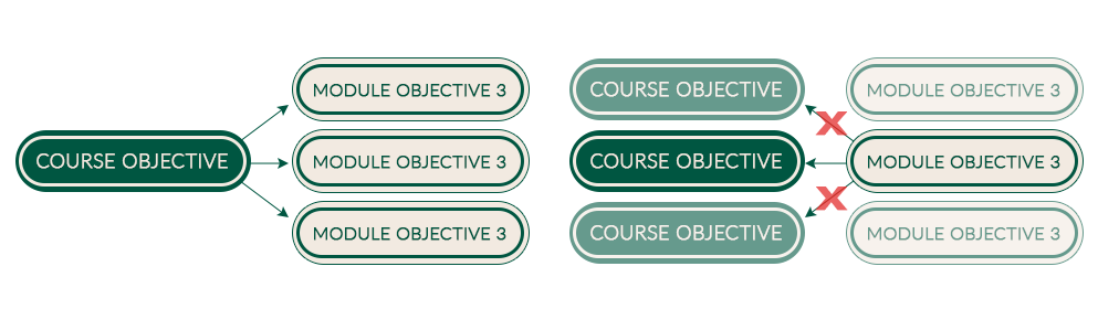 Diagram comparing correct and incorrect objective alignment. On the left, one course objective connects to multiple module objectives, illustrating proper one-to-one alignment. On the right, a module objective is shown connecting to multiple course objectives with red X marks, indicating incorrect alignment and the need to revise the module objective for clarity.