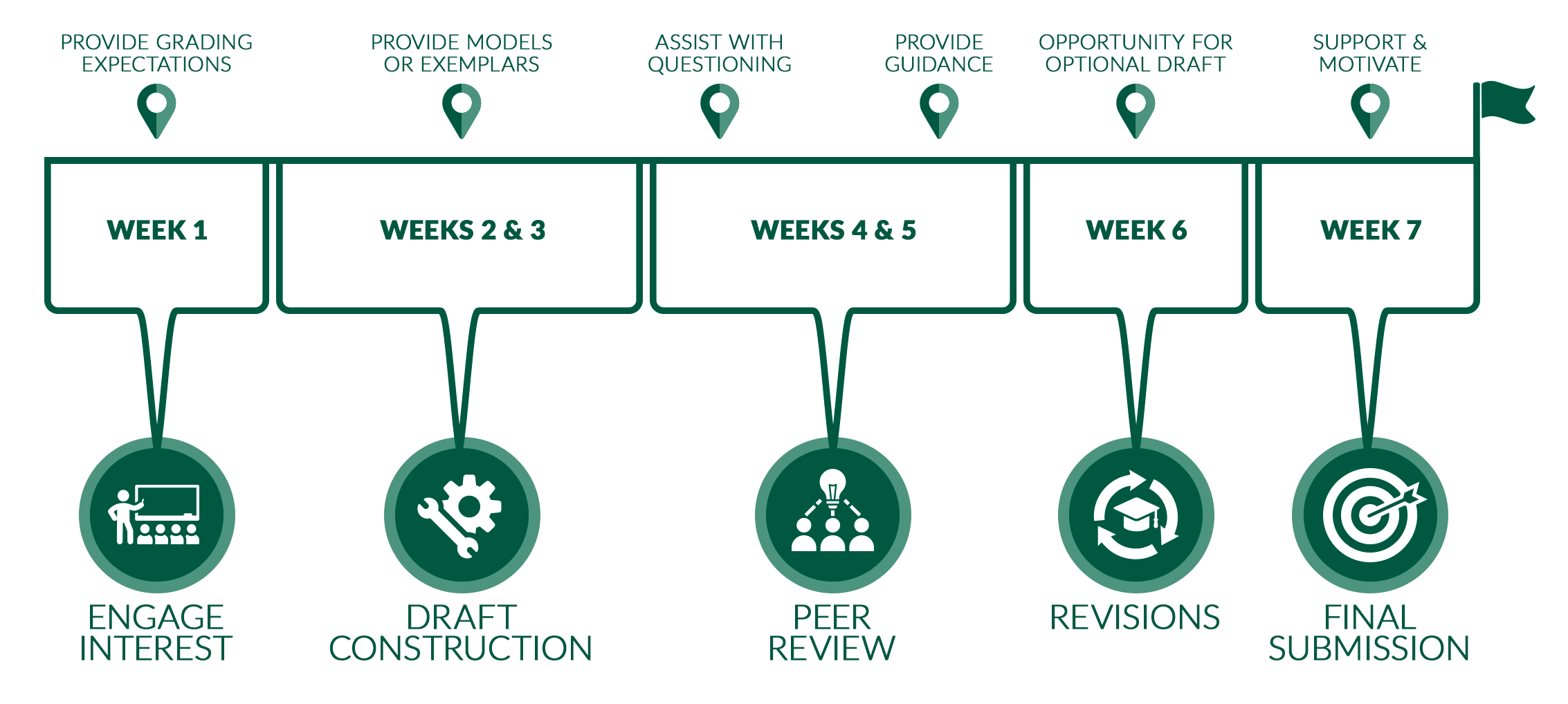Infographic timeline illustrating how to scaffold a large research paper across seven weeks to balance student workload and support learning. The bottom section of the timeline shows the stages of the student project, while the top section highlights corresponding instructor support provided throughout the process.

Week 1: Students engage interest while the instructor provides grading expectations.
Weeks 2 and 3: Students work on draft construction while the instructor provides models or exemplars.
Weeks 4 and 5: Students participate in peer review while the instructor assists with questioning and provides guidance.
Week 6: Students revise their work while the instructor offers the opportunity for an optional draft.
Week 7: Students complete the final submission while the instructor supports and motivates students.

The visual emphasizes breaking a large assessment into smaller, sequenced tasks that build toward a final submission while providing structured instructor support throughout the process.