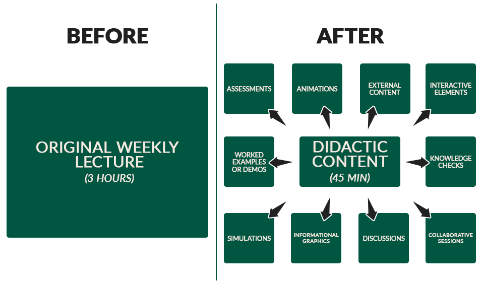 Side-by-side comparison labeled “Before” and “After” showing how a 3-hour weekly lecture can be optimized into shorter didactic content supported by alternative delivery methods. On the left, a large box labeled “Original Weekly Lecture (3 Hours)” represents the full lecture format. On the right, a smaller central box labeled “Didactic Content (45 Min)” is surrounded by connected boxes representing alternate instructional methods, including assessments, animations, external content, interactive elements, worked examples or demos, knowledge checks, simulations, informational graphics, discussions, and collaborative sessions. The graphic illustrates reducing lecture time by delivering 2 hours and 15 minutes of content through varied learning activities while retaining essential information aligned to course objectives.