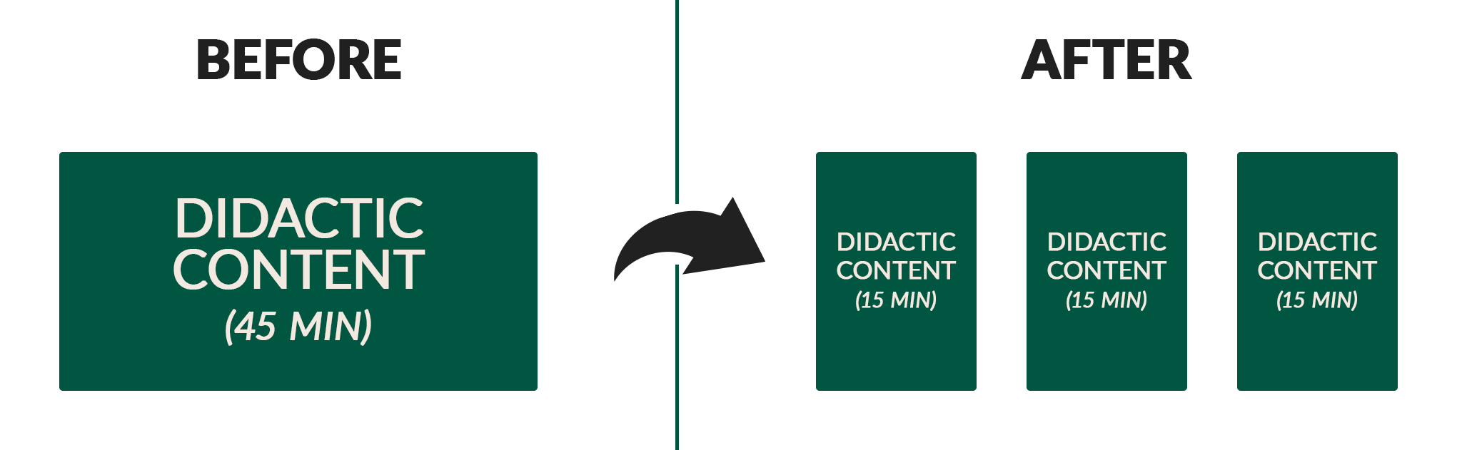 Graphic comparing course organization before and after chunking content. On the left, labeled “Before,” a single large block reads “Didactic Content (45 min).” An arrow points to the right side, labeled “After,” where the content is divided into three smaller blocks, each labeled “Didactic Content (15 min),” illustrating how breaking a long lesson into shorter segments improves clarity and organization.