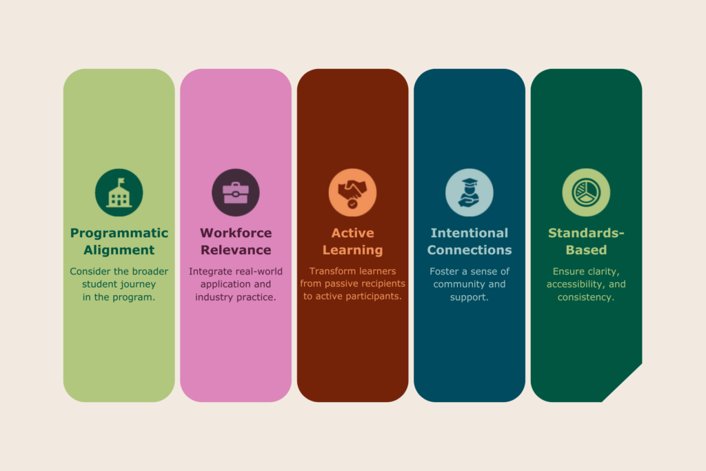 Programmatic alignment, consider the broader student journey in the program. Workforce relevance, integrate real-world application and industry practice. Active learning, transform learners from passive recipients to active participants. Intentional connections, foster a sense of community and support. Standards-Based, ensure clarity, accessibility, and consistency.