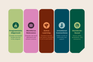 Programmatic alignment, consider the broader student journey in the program. Workforce relevance, integrate real-world application and industry practice. Active learning, transform learners from passive recipients to active participants. Intentional connections, foster a sense of community and support. Standards-Based, ensure clarity, accessibility, and consistency.