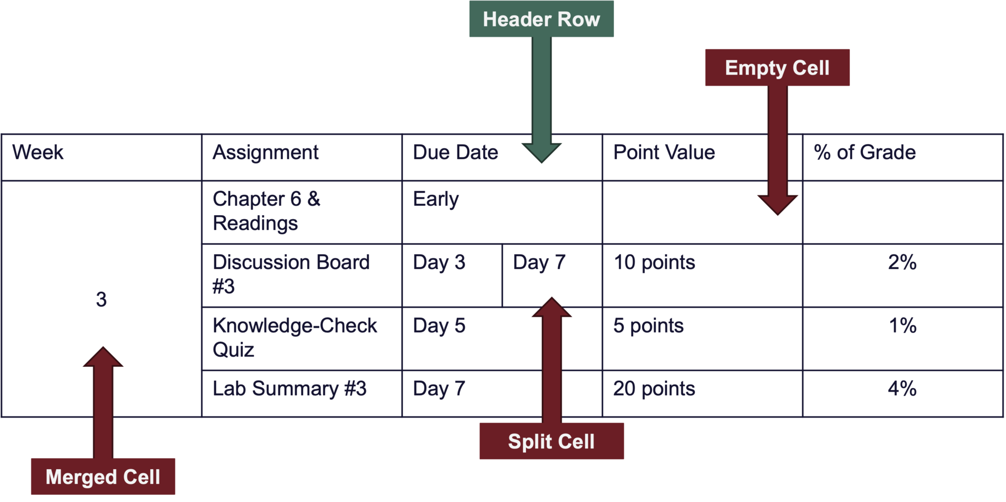 Table showing assignments by week with labeled examples of accessibility issues, including a header row, merged cell, split cell, and empty cell, illustrating common table design errors that make navigation difficult for keyboard and screen reader users.