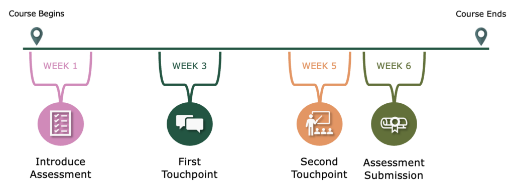 Timeline graphic showing a course progression from beginning to end. Key milestones include: Week 1 – Introduce Assessment; Week 3 – First Touchpoint; Week 5 – Second Touchpoint; Week 6 – Assessment Submission. Each milestone is represented by a labeled icon along a horizontal line.