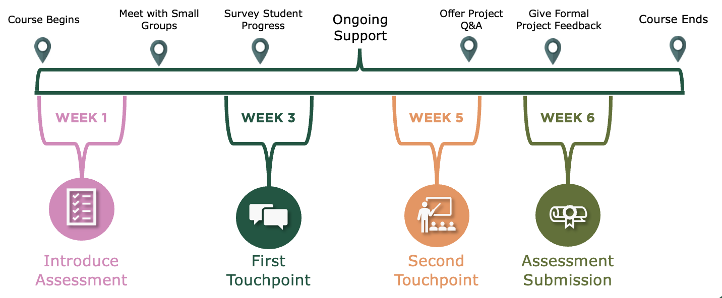  Illustration of a structured course timeline designed to show how instructor support and assessment milestones are spaced throughout a course. The graphic maps key activities from beginning to end, including: Course Begins; Meet with Small Groups; Survey Student Progress; Ongoing Support (spanning the middle of the course); Offer Project Q&A; Give Formal Project Feedback; and Course Ends. Below the timeline, key weeks are highlighted: Week 1 – Introduce Assessment; Week 3 – First Touchpoint; Week 5 – Second Touchpoint; Week 6 – Assessment Submission, each represented with an icon.