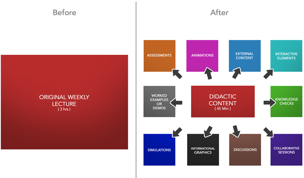 Diagram comparing a single three-hour weekly lecture with a redesigned course structure that breaks content into shorter instructional segments supported by assessments, discussions, simulations, animations, and other interactive learning activities.