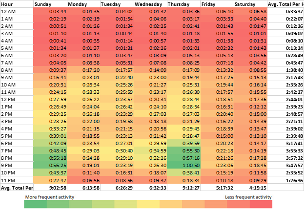 Table showing student LMS activity by hour and day of week. The first column is the hours of the day, where each row is in 1 hour increments from 12 am to 11 pm. The header row is each day of the week, Sunday through Saturday. Within each cell, is the average time spent in the LMS each hour of each day, formatted by H:MM:SS (hour : minutes : seconds). The cells contain colors, ranging from red (low activity) to green (high activity). Activity is lowest overnight in dark red, increases through the day in yellow and light green, and peaks in the evening hours in dark green. The highest engagement occurs on Thursday and Sunday evenings, especially before major assignment deadlines.