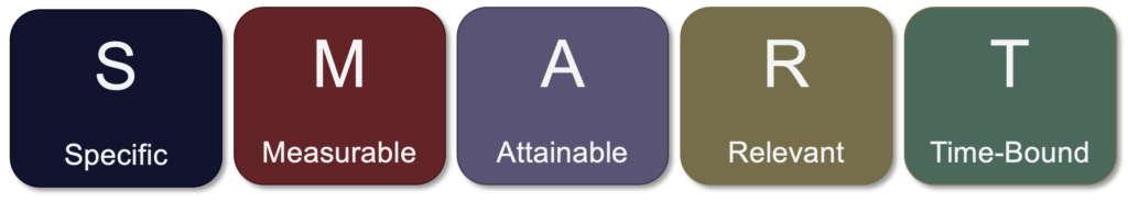 Graphic illustrating the SMART framework with five labeled sections: Specific, Measurable, Attainable, Relevant, and Time-Bound.