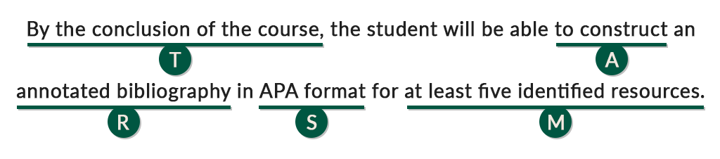 Example learning objective: ‘By the conclusion of the course (Time-Bound), the student will be able to construct (Attainable) an annotated bibliography (Relevant) in APA format (Specific) for at least five identified resources (Measurable),’ with visual labels indicating each SMART component.