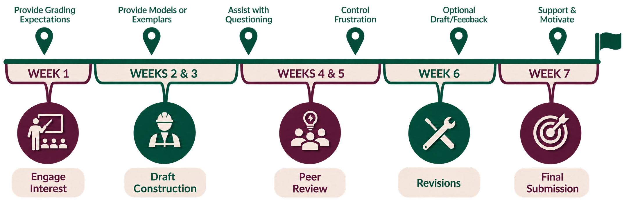 Infographic timeline showing a scaffolded 7-week assessment process from initial engagement through drafting, peer review, revisions, and final submission, alongside corresponding instructor supports.