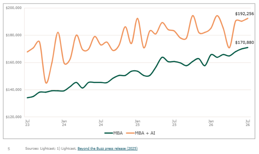Line chart showing salaries for MBA roles and MBA roles requiring AI skills from July 2023 to July 2026. MBA salaries rise steadily from about $134,000 to $170,880, while MBA-plus-AI salaries fluctuate but remain higher, ending at $192,256.
