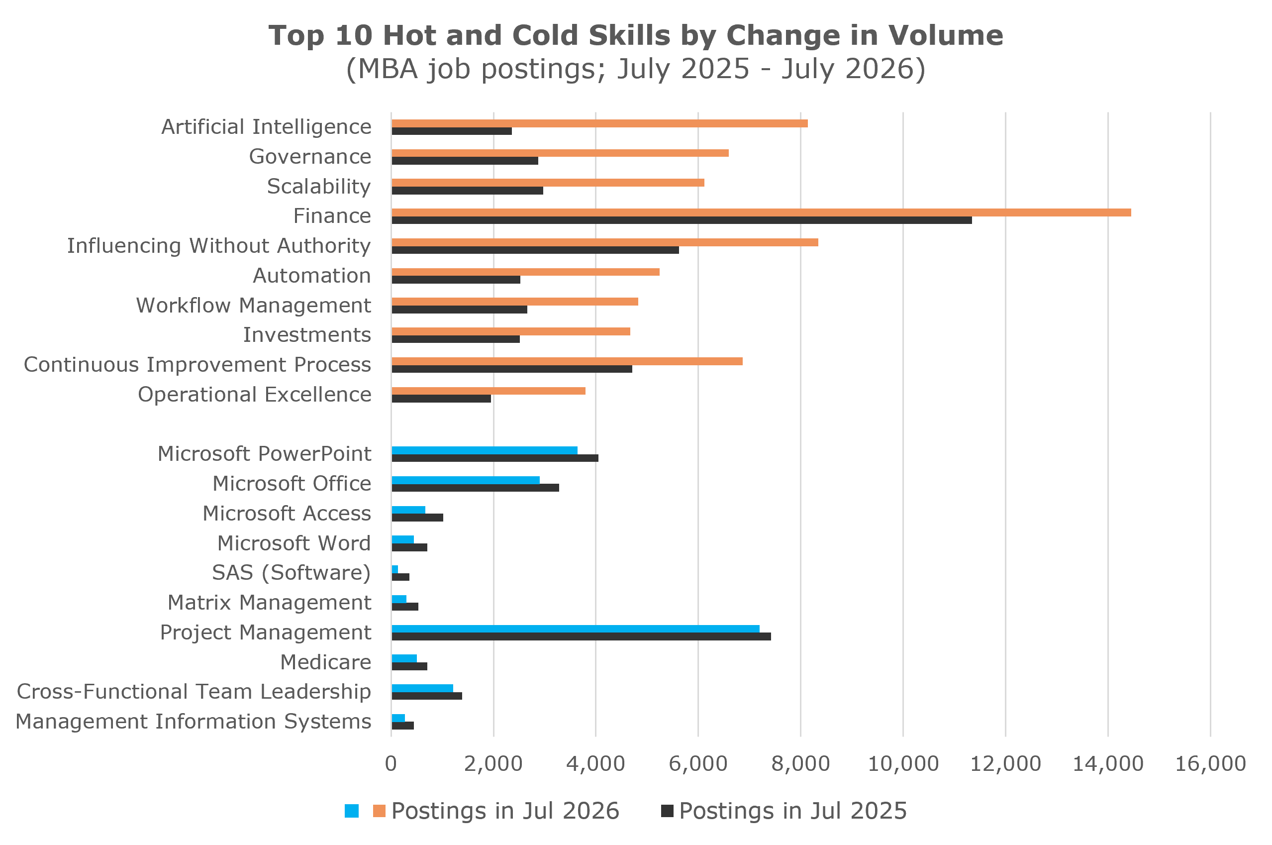 Horizontal bar chart comparing MBA job postings in July 2025 and July 2026 for 10 growing and 10 declining skills. Growing skills include artificial intelligence, governance, scalability, automation, and workflow management. Declining skills include Microsoft Office applications, matrix management, project management, and cross-functional team leadership. Finance has the highest posting volume among the growing skills.